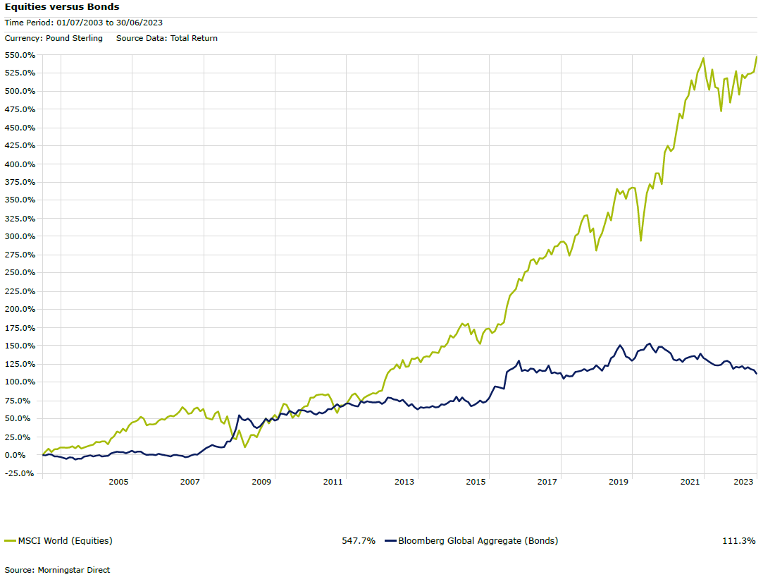 Bonds vs Equities 20 yr - June 2023.PNG