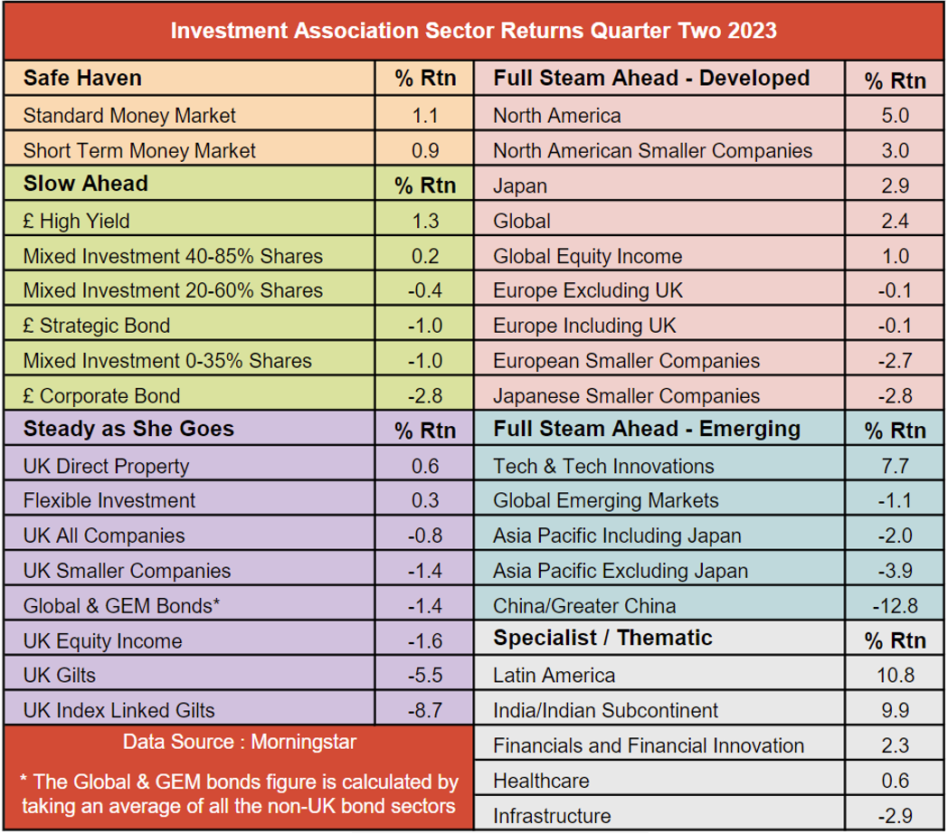 IA Sector Returns Q2 2023