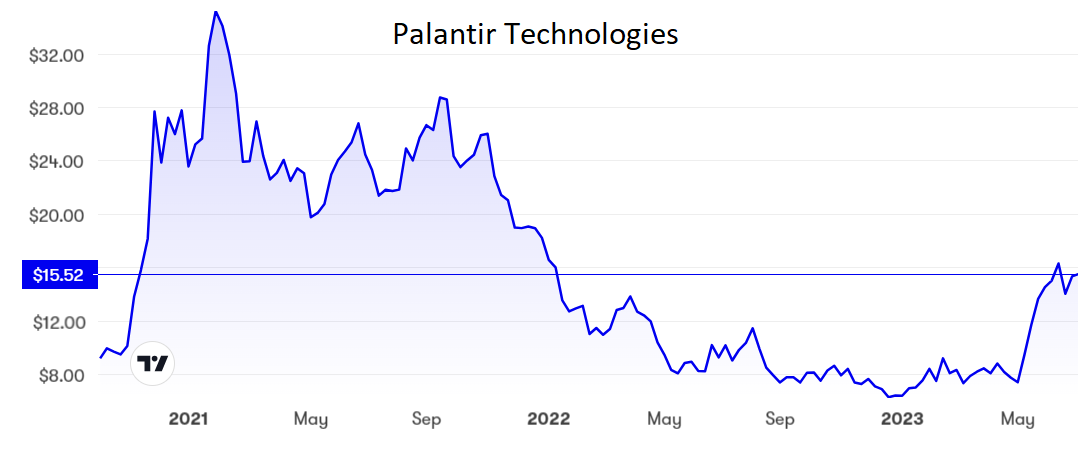 Palantir Technologies chart July 2023