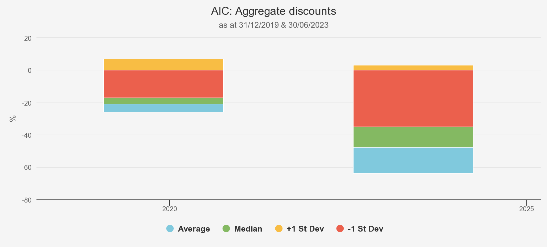 AIC-aggregate-discounts chart 