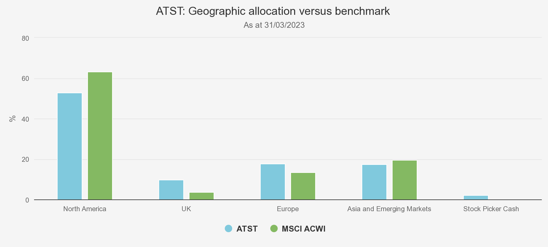 ATST GEOGRAPHIC ALLOCATION chart