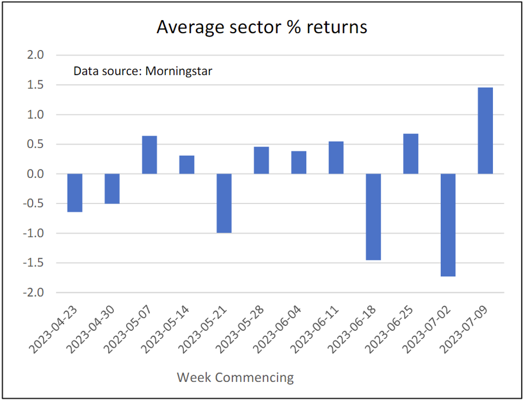 Average sector % returns