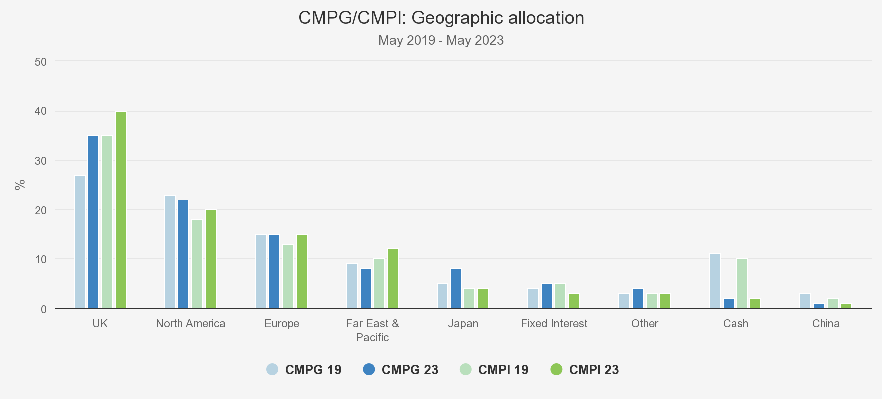 CMPG/CMPI GEOGRAPHIC ALLOCATION chart