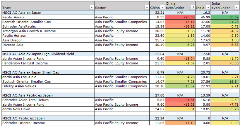 India and China allocations for trust sectors Kepler July 2023