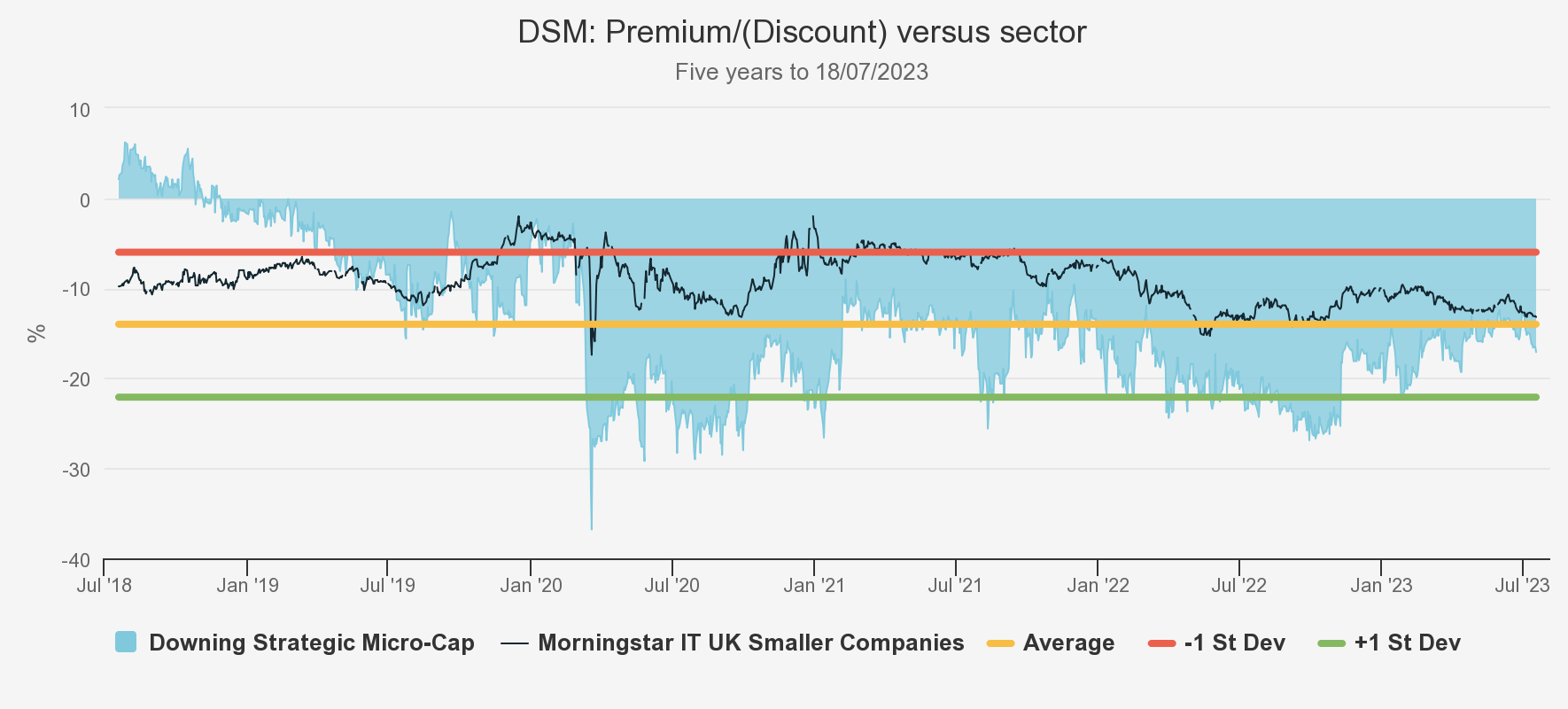 dsm-premium discount-versus sector