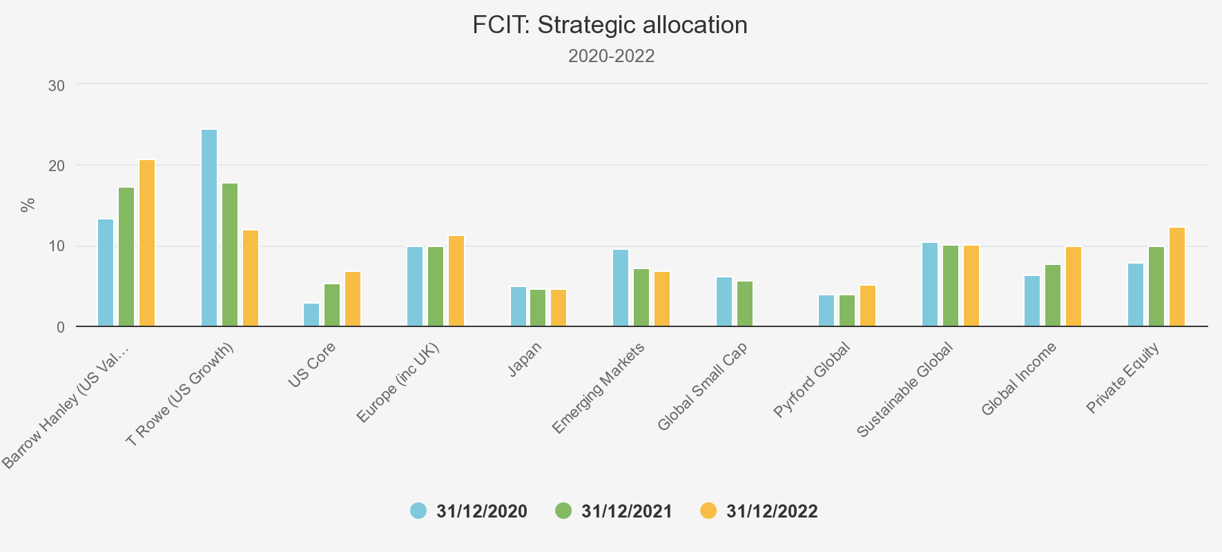 FCIT STRATEGIC ALLOCATION chart