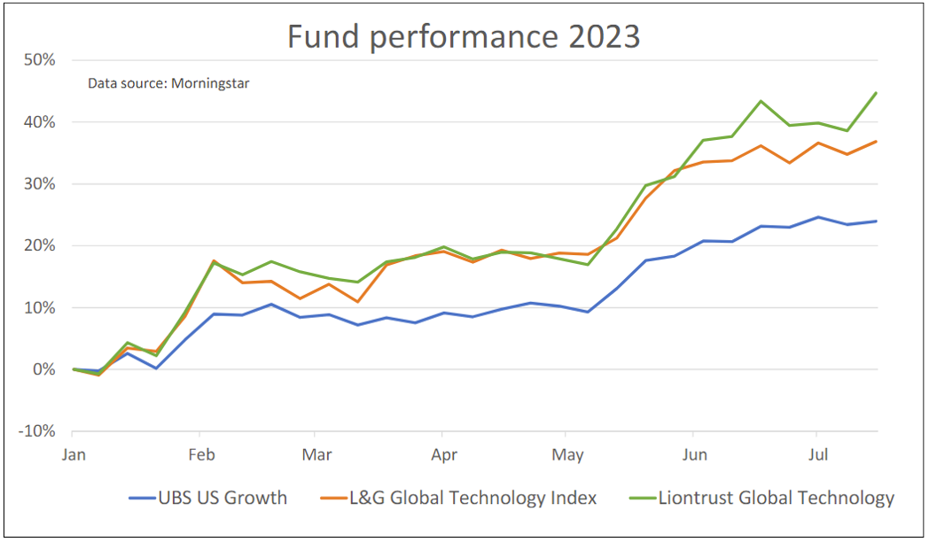 Fund performance Saltydog July 2023