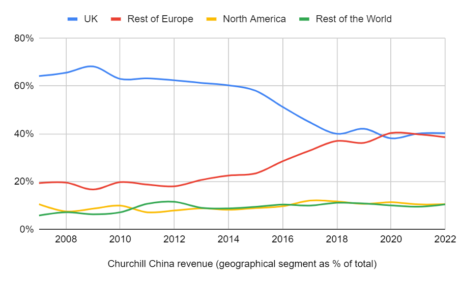 Churchill China revenue 