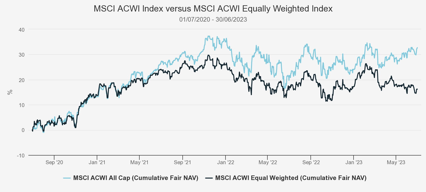 MSCI ACWI INDEX VERSUS MSCI EQUALLY WEIGHTED INDEX