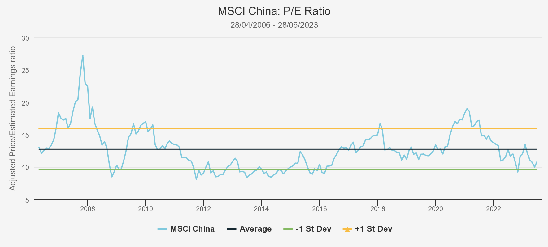 msci-china-pe-ratio graph