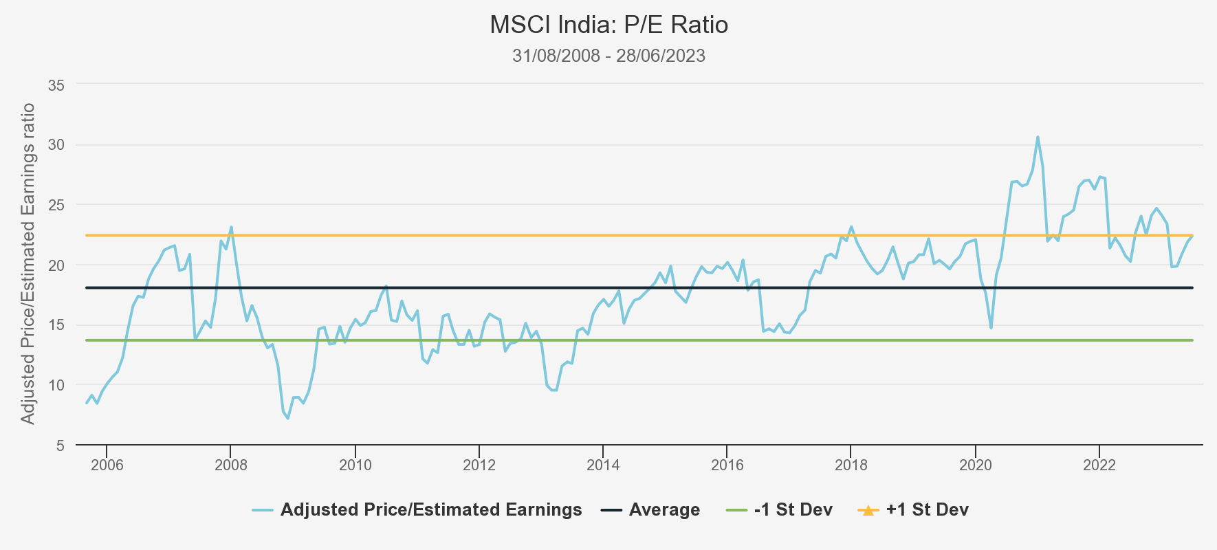 msci-india-pe-ratio graph