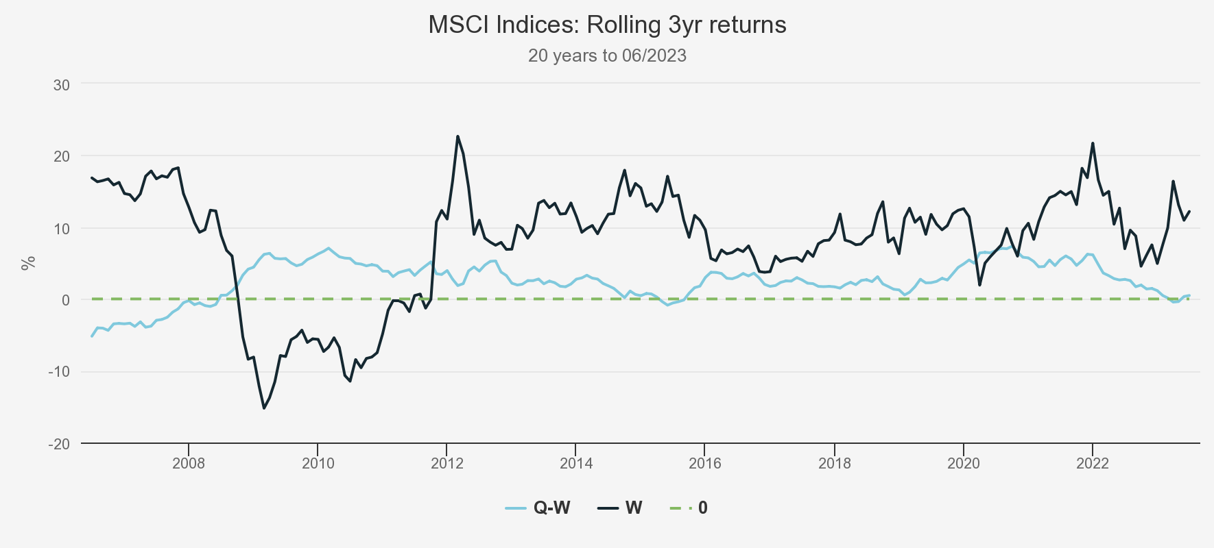 msci-indices-rolling-3 year chart