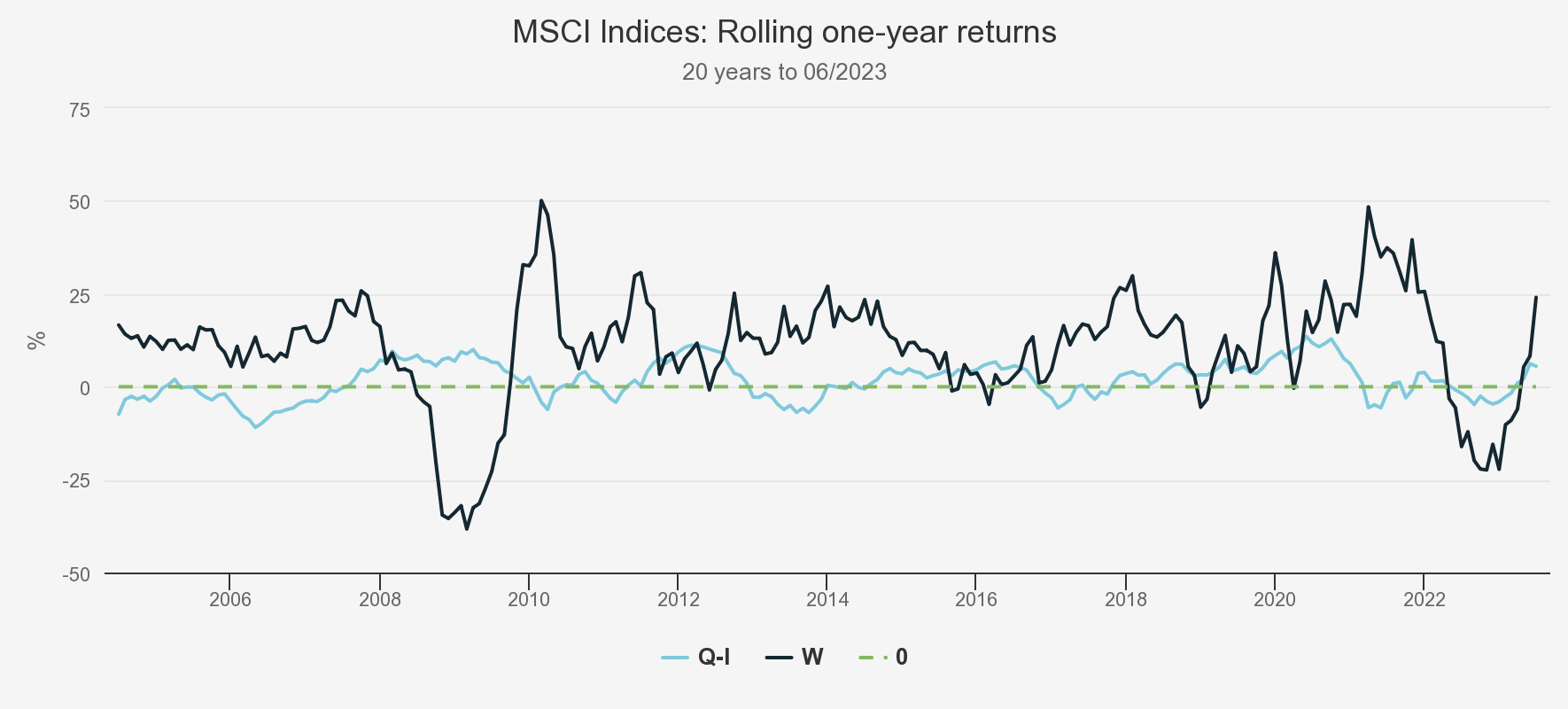 msci-indices-rolling-one year chart