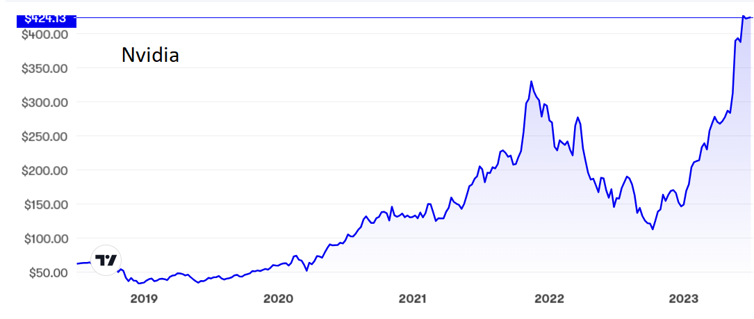 Nvidia graph July 2023