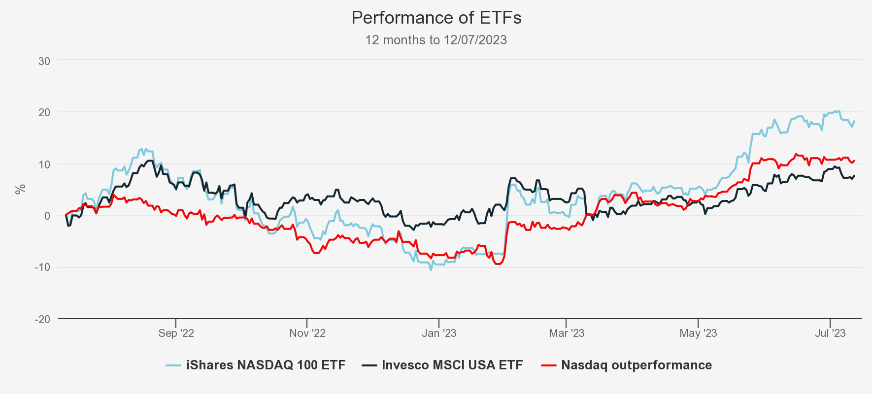 performance-of-etfs Kepler chart