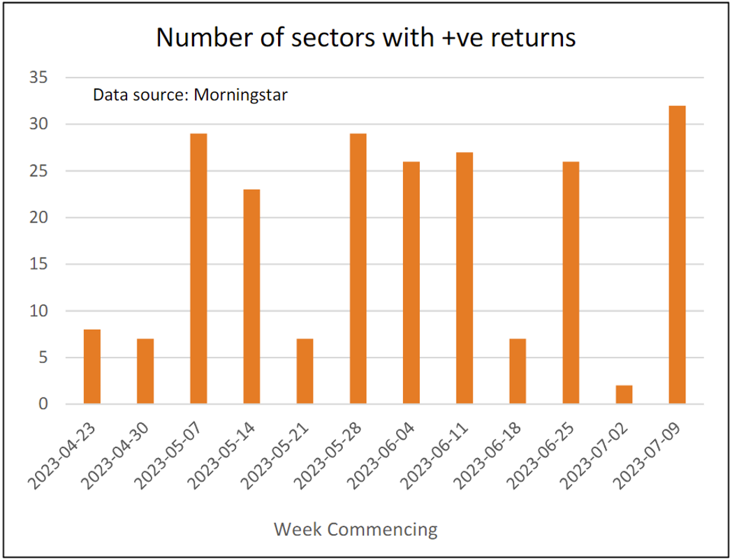 Number of sectors with positive returns