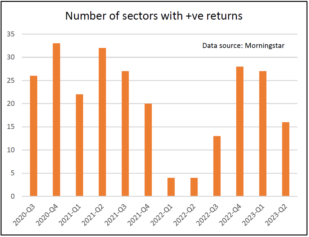 Graph to show sectors with positive return for Q2 2023