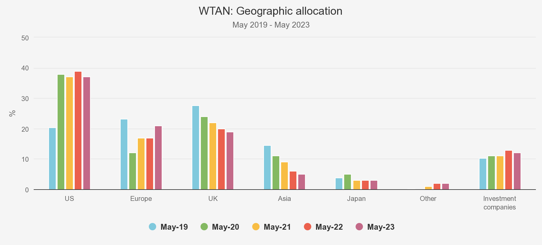 WTAN: GEOGRAPHIC ALLOCATION OVER TIME