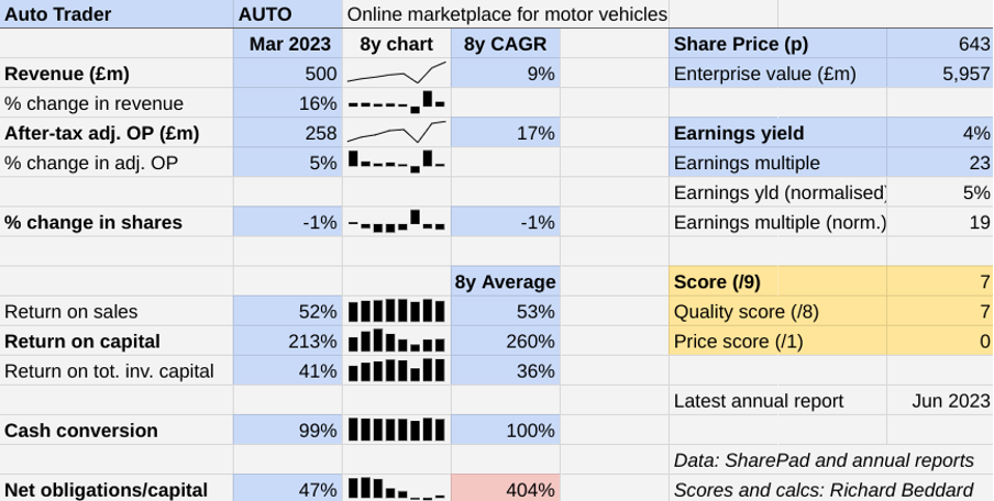 Auto Trader chart Richard Beddard Aug 2023