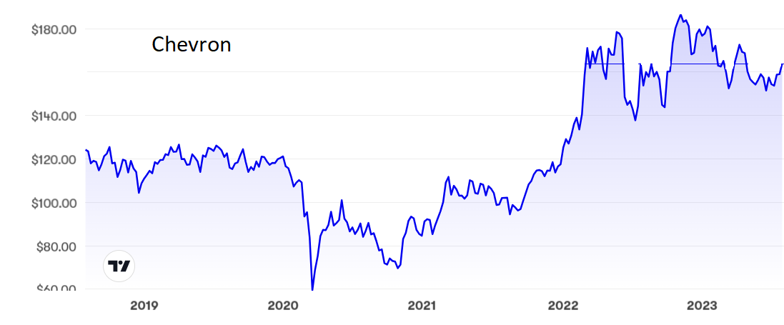 Chevron graph Rodney Hobson 2 August 2023