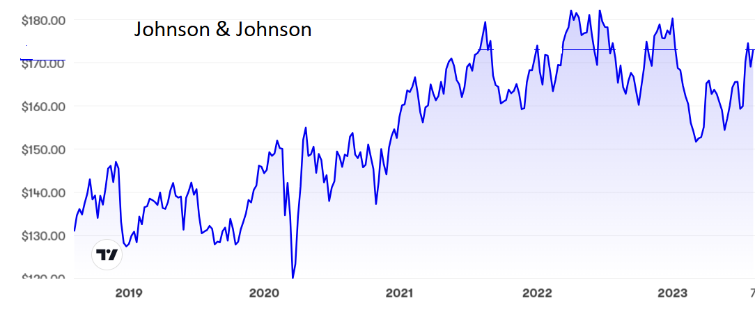 Johnson & Johnson chart Rodney Hobson Aug 2023