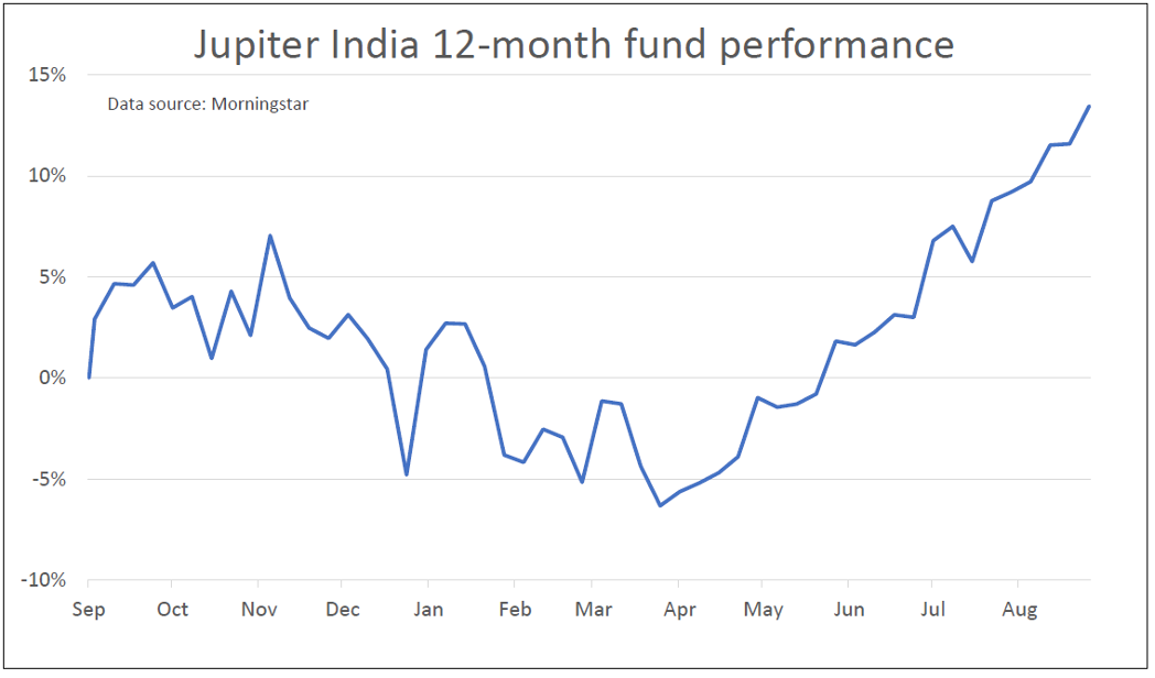 Jupiter India chart