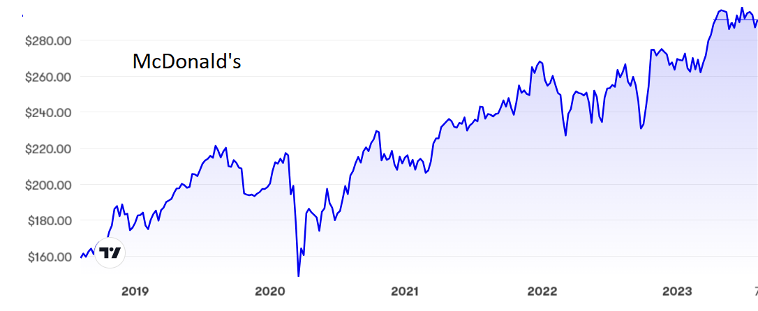 McDonald's chart Rodney Hobson August 2023