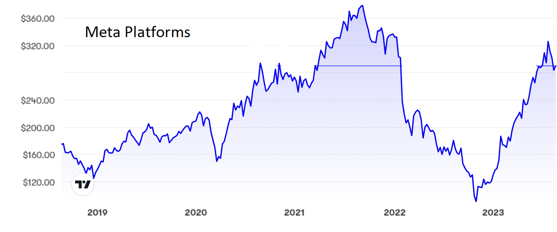 Meta Platforms chart 