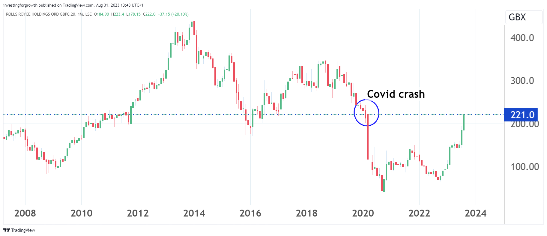 Rolls-Royce chart August 2023