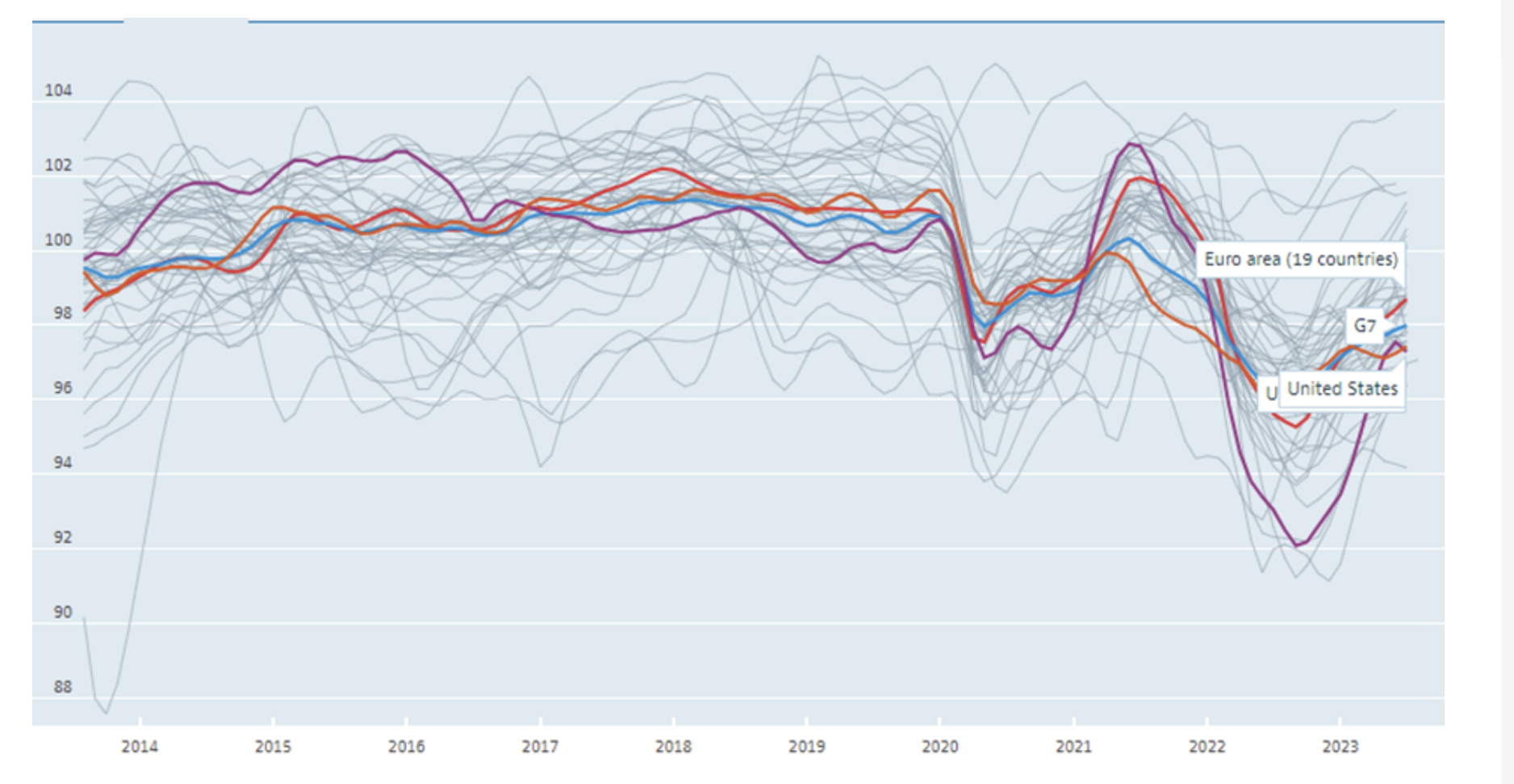 Consumer confidence UK and peers chart