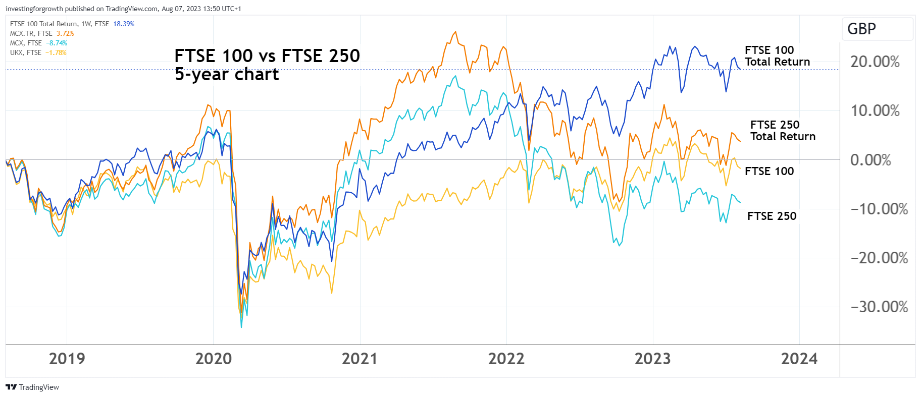 FTSE 100 vs FTSE 250