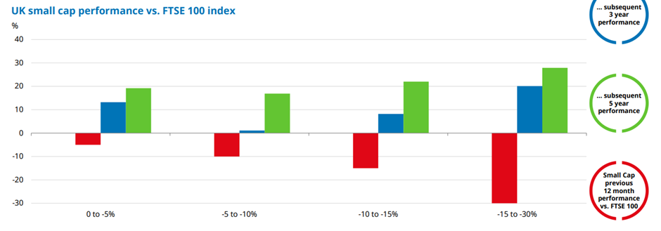 UK SMALL CAP VERSUS FTSE 100 INDEX chart