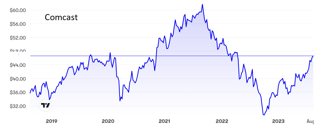 Comcast chart August 2023