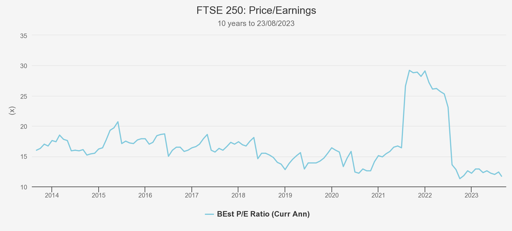 ftse-250-priceearning graph