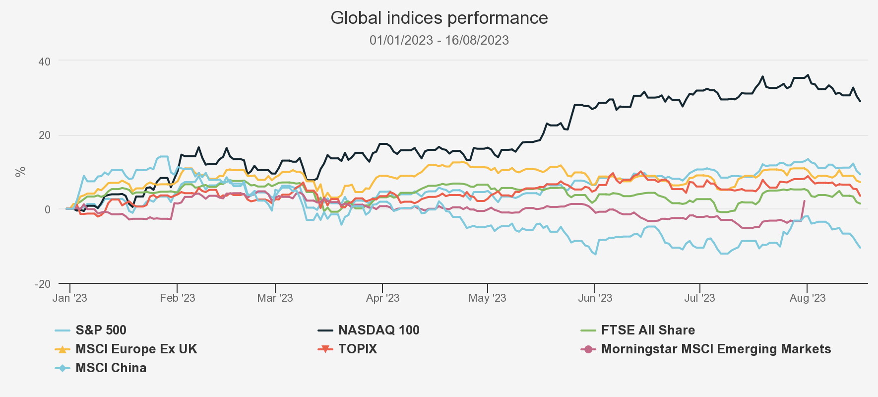 Global indices performance chart