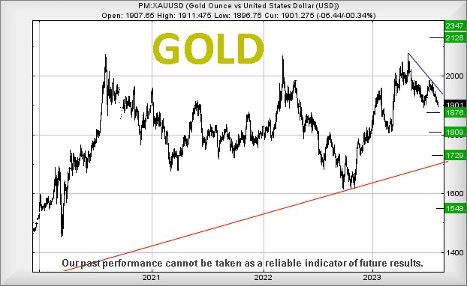 Gold chart Trends and Targets August 2023