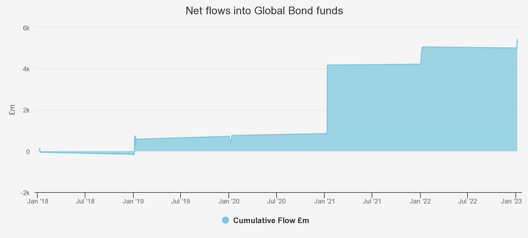 net-flows-into-global-bond funds chart