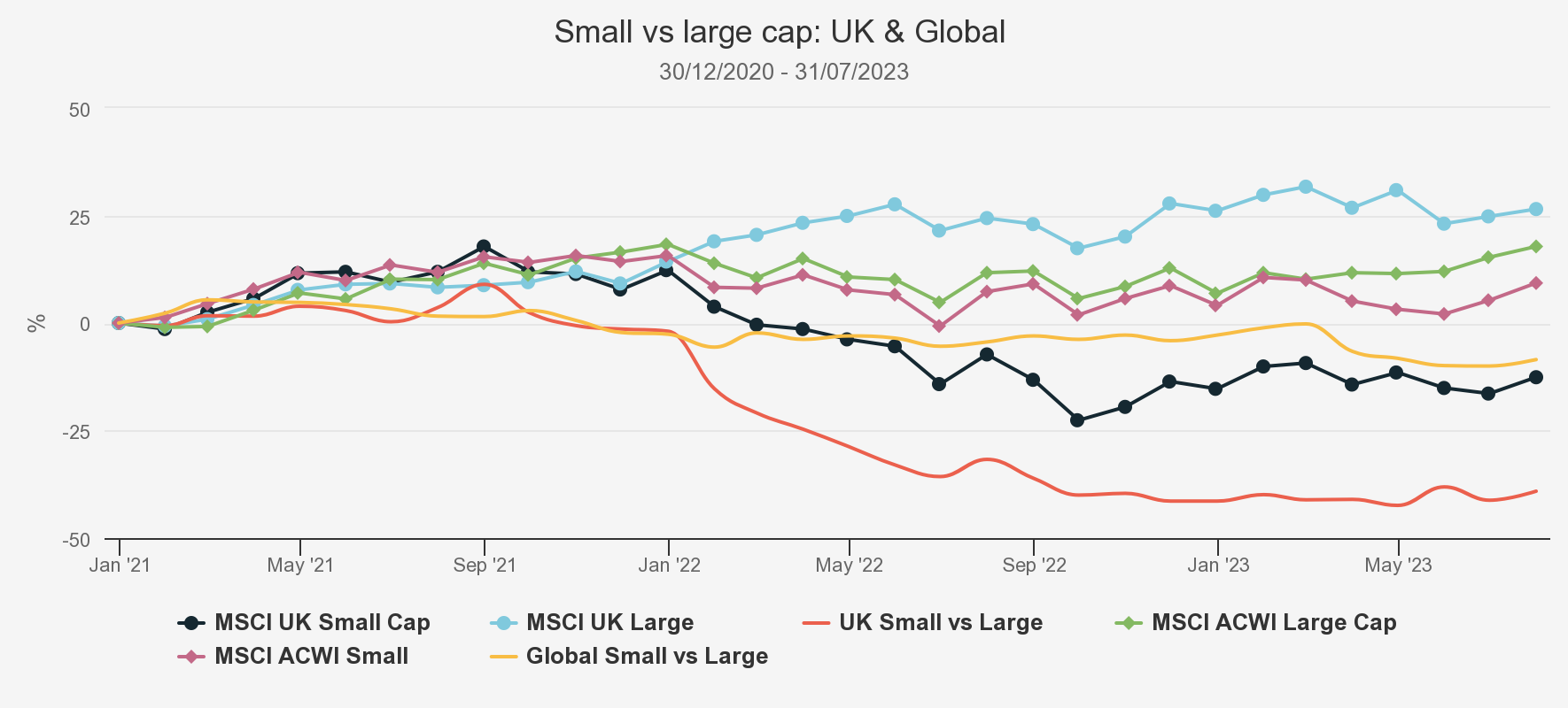 small-vs-large-cap-uk-perf August 2023