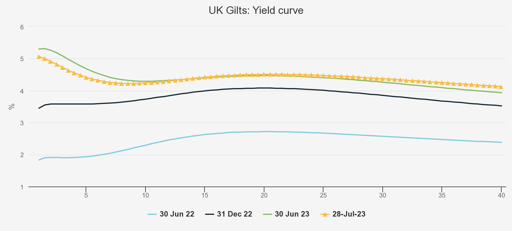 uk-gilts-yield-curve graph