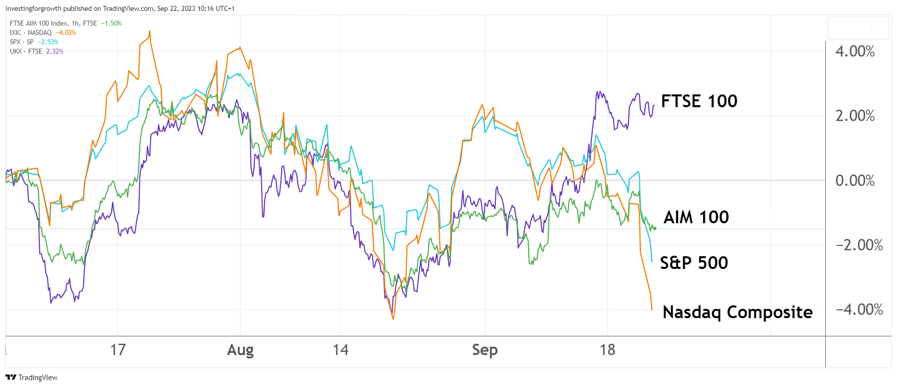 AIM Trading View chart