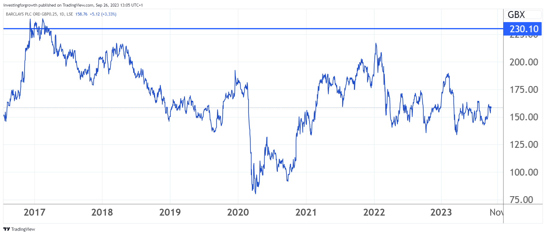 Barclays shares tipped to hit six year high