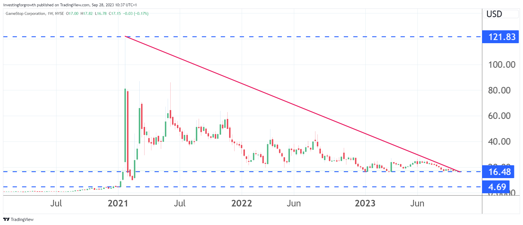 GameStop Trading View chart 