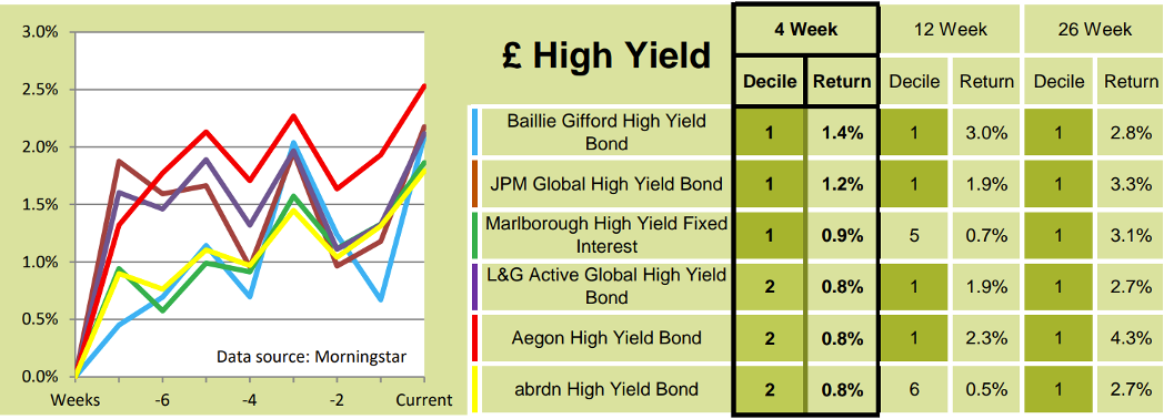 High Yield funds table