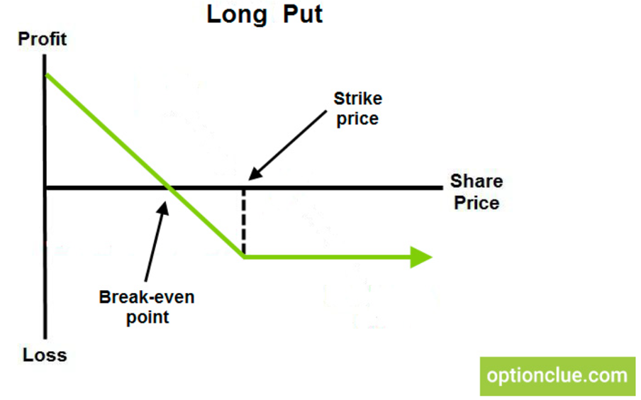 Long Put chart