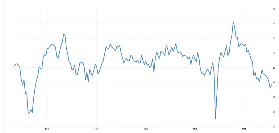 UK Manufacturing PMI 25-year chart