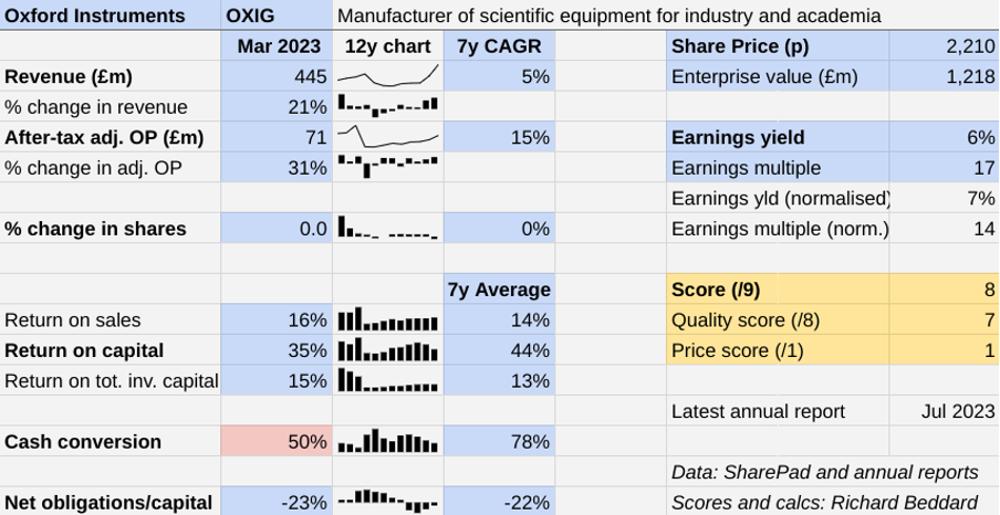 Oxford Instruments chart Richard Beddard Sept 2023