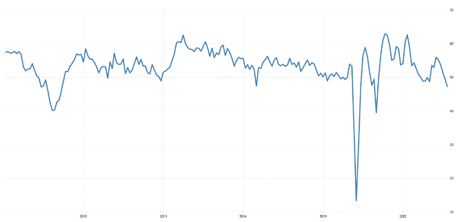 UK Services PMI 25-year chart