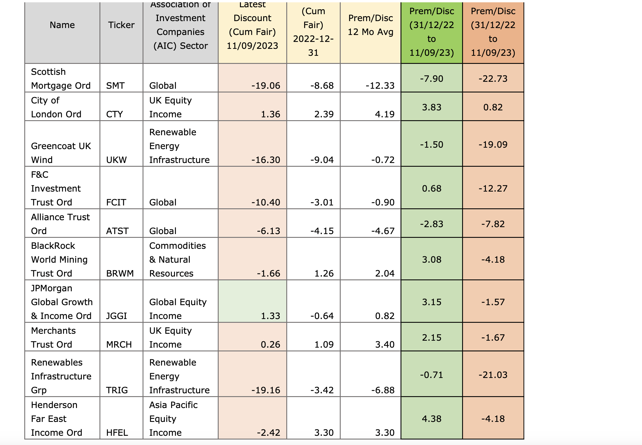 Investment trust data Septe 2023