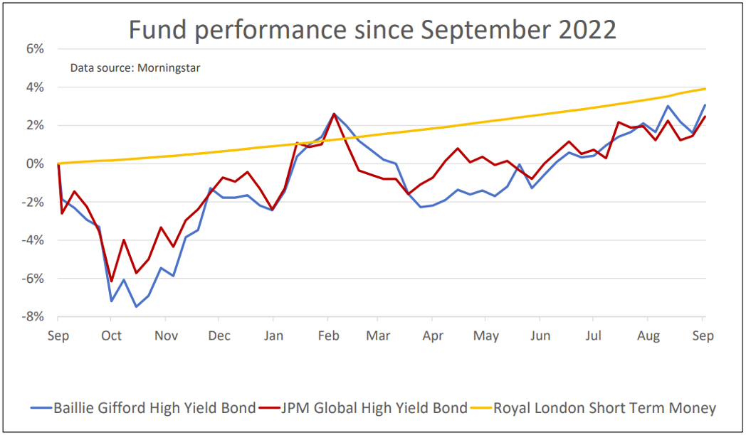 Fund performance since Sept 2022