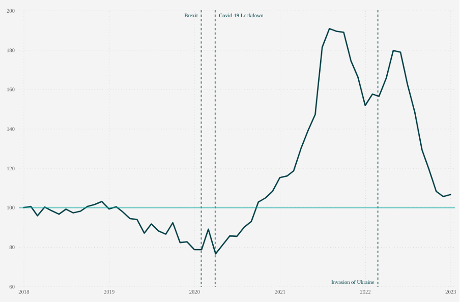 Timber chart 